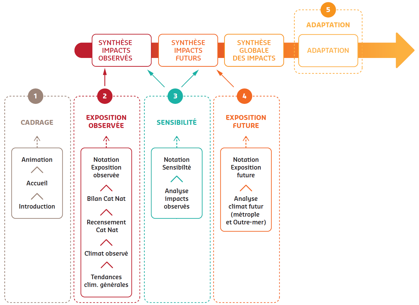 Schéma de présentation de l'architecture de l'outil TACCT Diagnostiquer les impacts