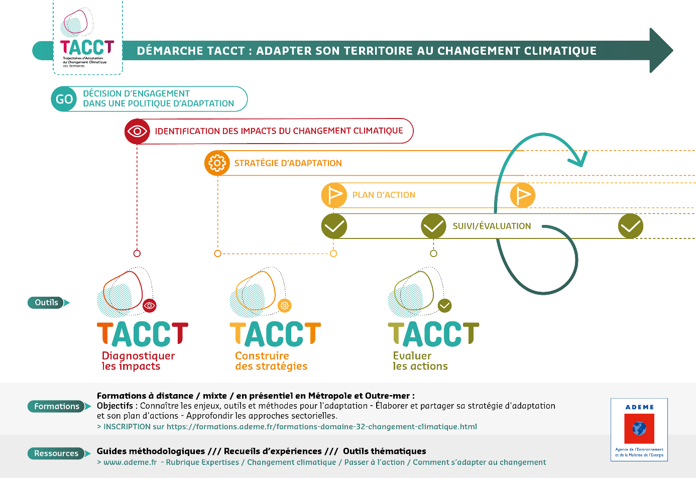 Schéma de présentation de la démarche TACCT